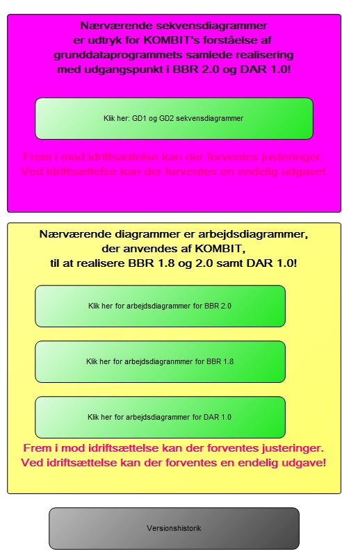 GD1 og GD2 sekvensdiagrammer til integration