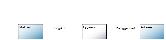 Bygværk objektmodel - Byggeblok